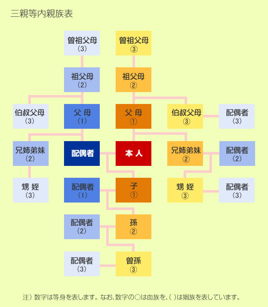 三親等内親族表